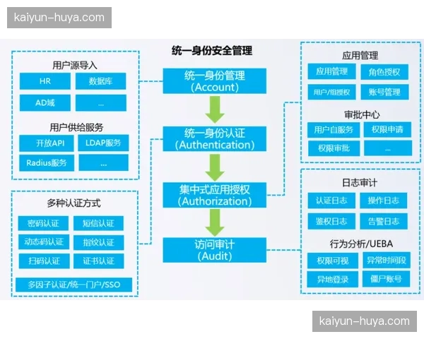 身份识别系统在当前阶段引入多模态识别技术强化了赛场安全准入管理